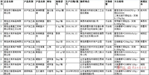 不合格样品的抽检情况