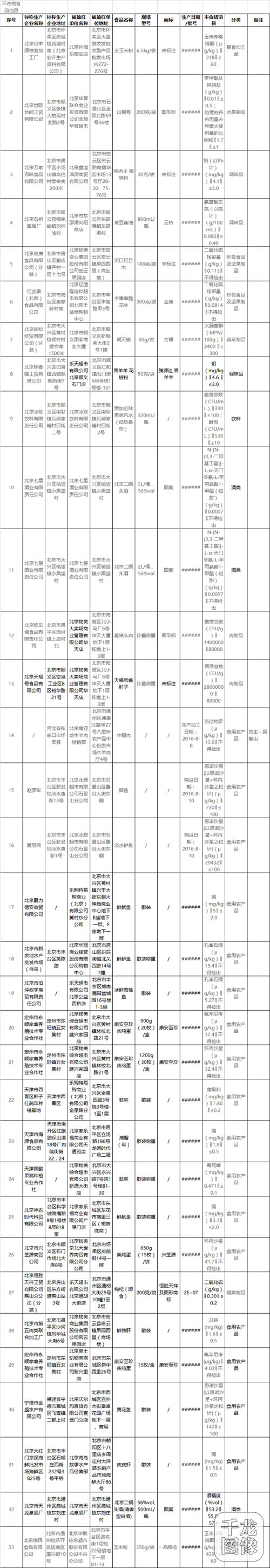 天福号酱肘子等33批次食品被检出兽药和农药残留